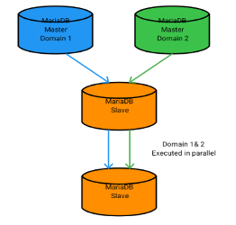 MariaDB